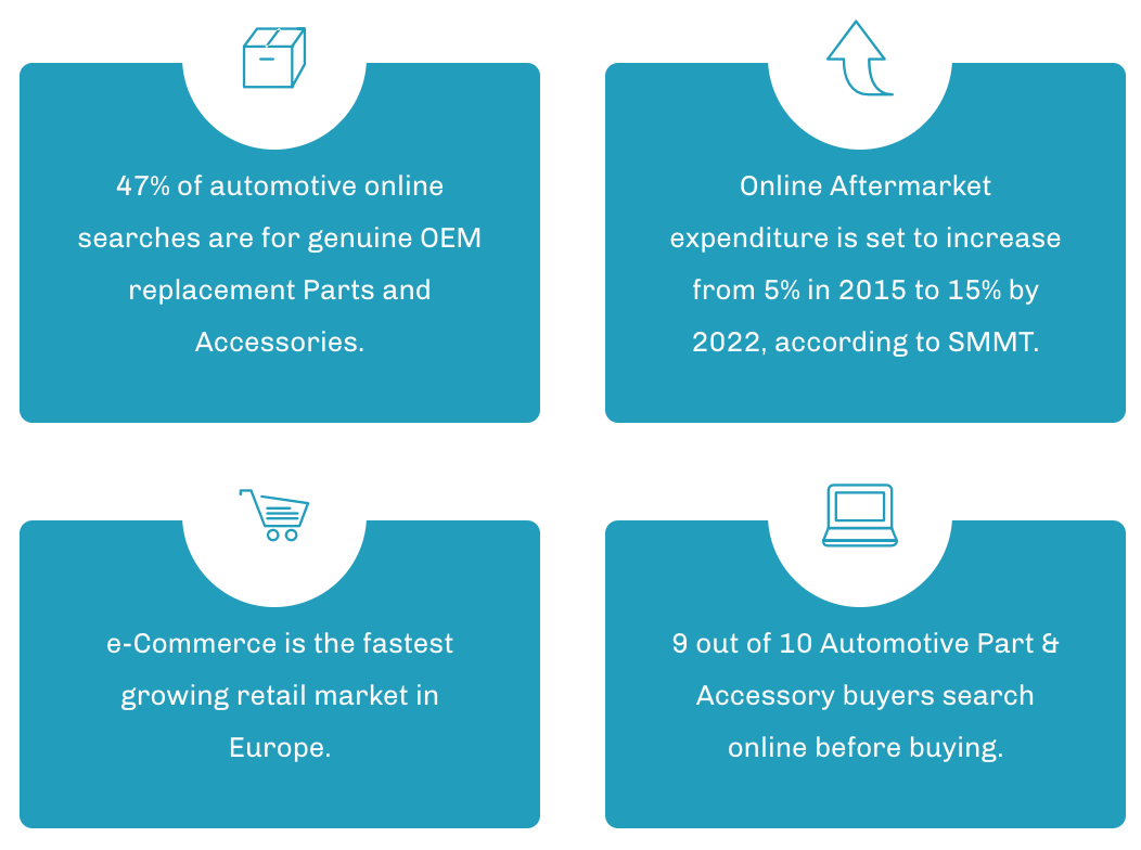 Online Aftersales Potential